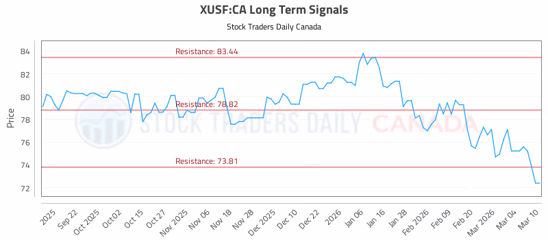 Stock Chart for XUSF:CA