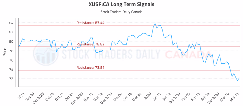Stock Chart for XUSF:CA