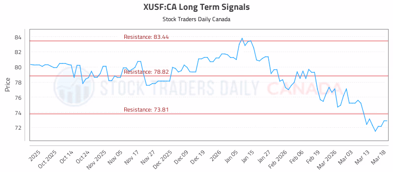Stock Chart for XUSF:CA