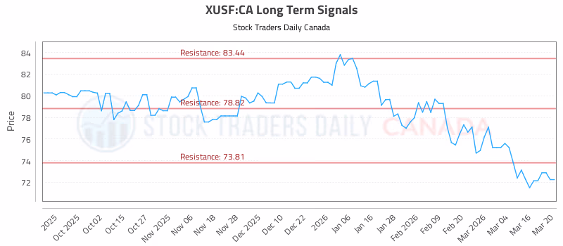 Stock Chart for XUSF:CA