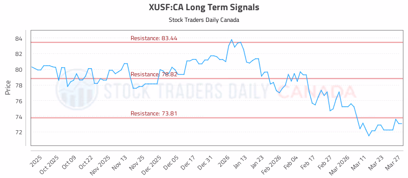 Stock Chart for XUSF:CA