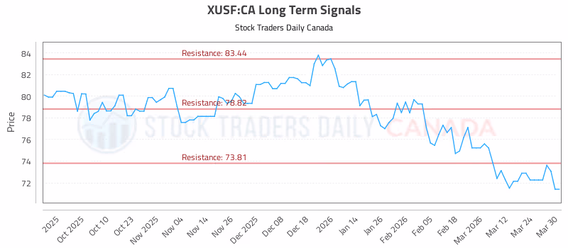 Stock Chart for XUSF:CA