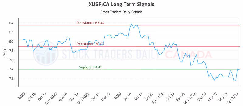 Stock Chart for XUSF:CA