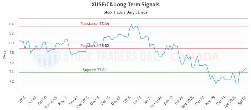 Stock Chart for XUSF:CA