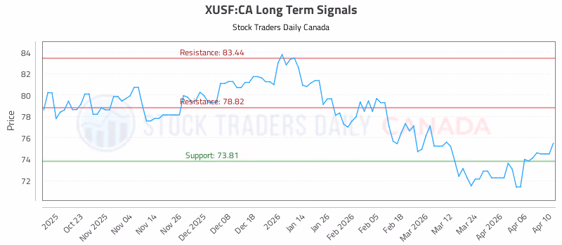 Stock Chart for XUSF:CA