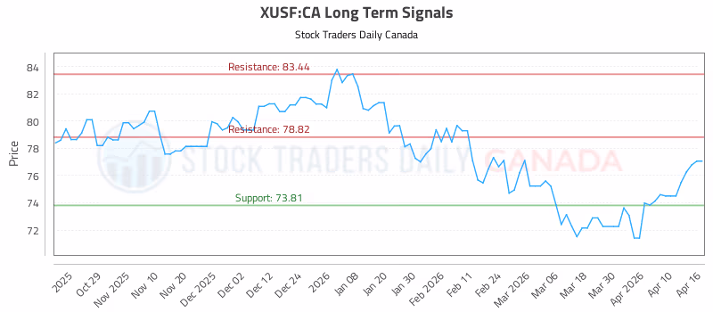 Stock Chart for XUSF:CA