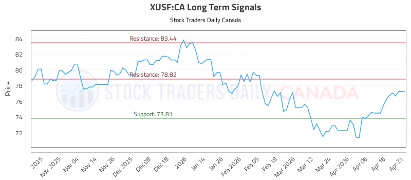 Stock Chart for XUSF:CA
