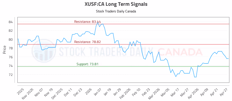 Stock Chart for XUSF:CA