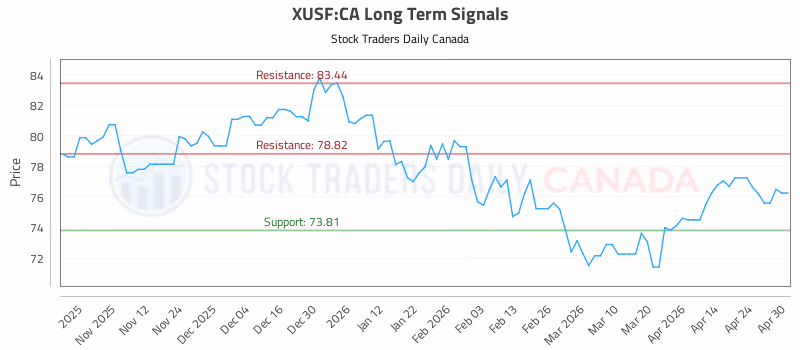 Stock Chart for XUSF:CA