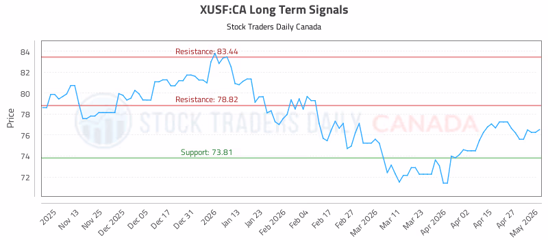 Stock Chart for XUSF:CA