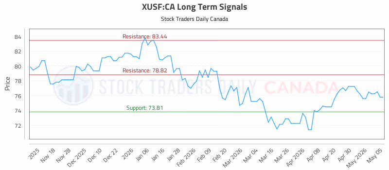 Stock Chart for XUSF:CA