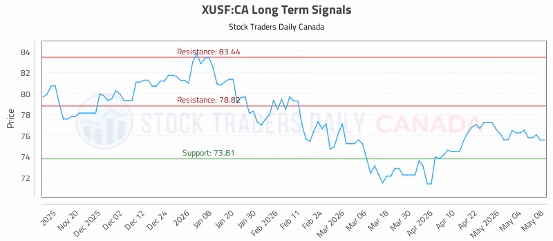 Stock Chart for XUSF:CA