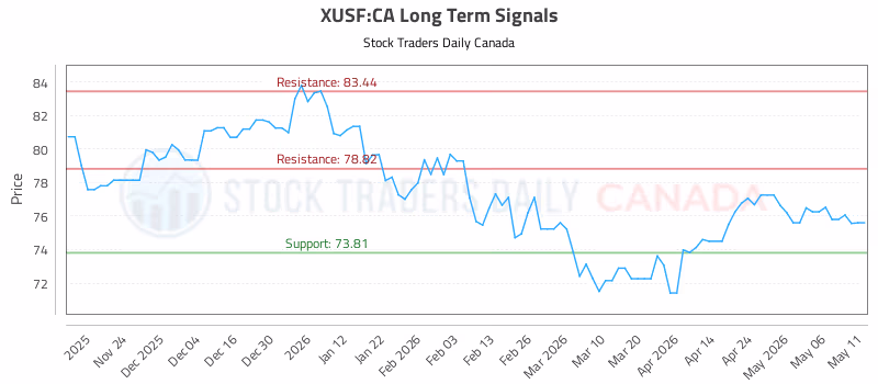 Stock Chart for XUSF:CA