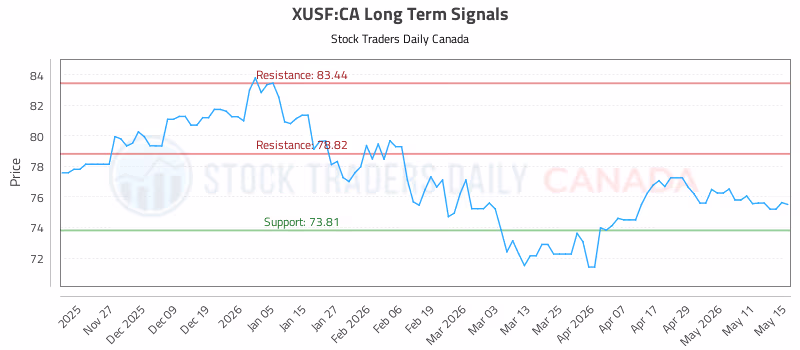 Stock Chart for XUSF:CA