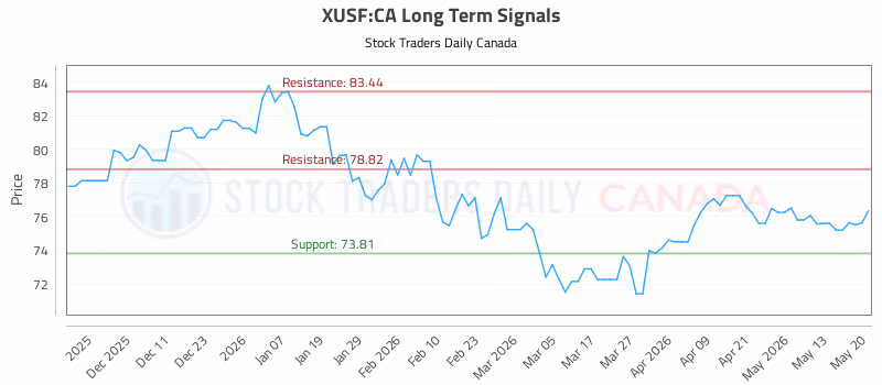 Stock Chart for XUSF:CA