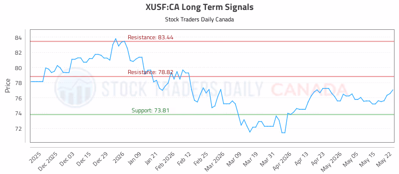 Stock Chart for XUSF:CA