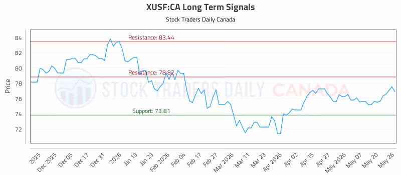 Stock Chart for XUSF:CA