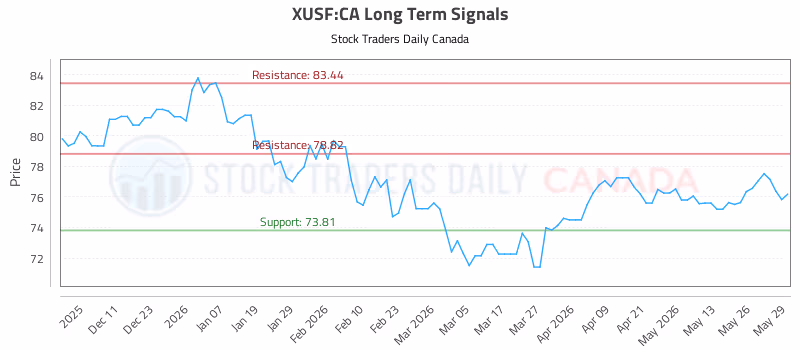 Stock Chart for XUSF:CA