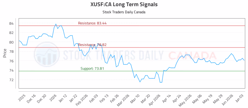 Stock Chart for XUSF:CA