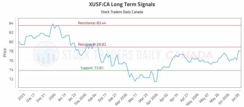 Stock Chart for XUSF:CA