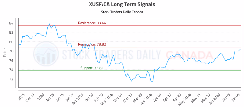 Stock Chart for XUSF:CA
