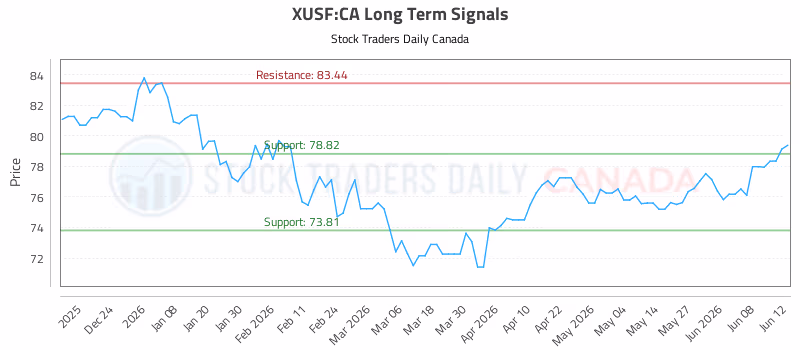 Stock Chart for XUSF:CA