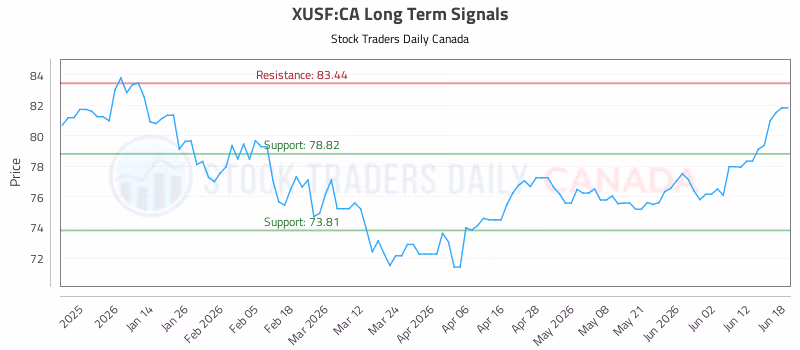 Stock Chart for XUSF:CA