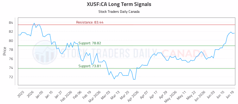 Stock Chart for XUSF:CA