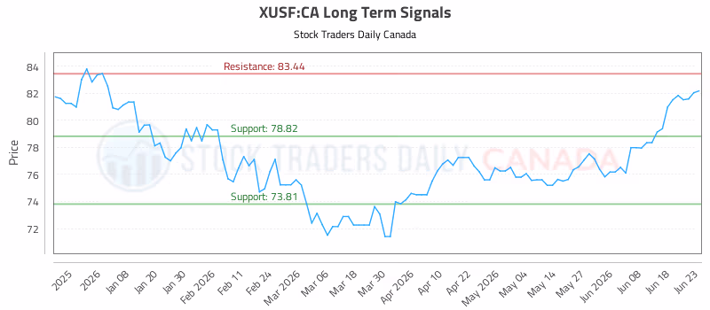 Stock Chart for XUSF:CA