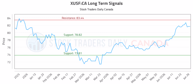 Stock Chart for XUSF:CA