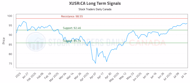 Stock Chart for XUSR:CA