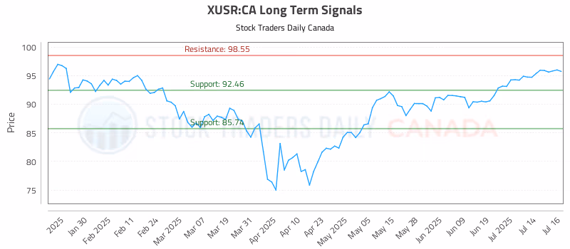 Stock Chart for XUSR:CA