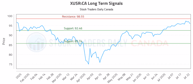 Stock Chart for XUSR:CA