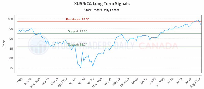 Stock Chart for XUSR:CA