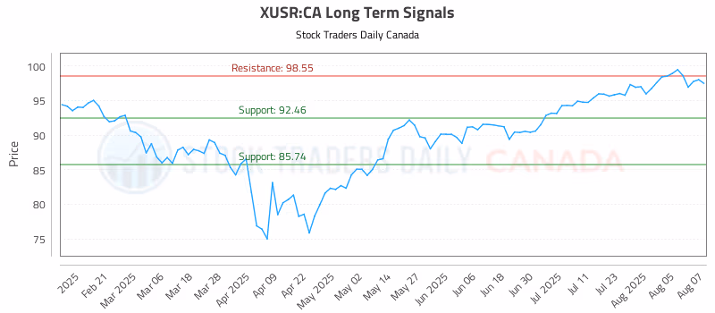 Stock Chart for XUSR:CA