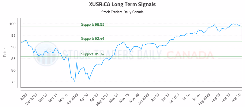 Stock Chart for XUSR:CA