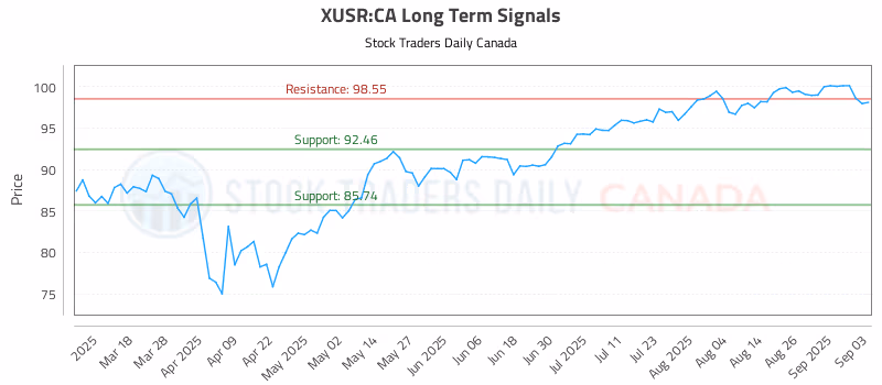 Stock Chart for XUSR:CA