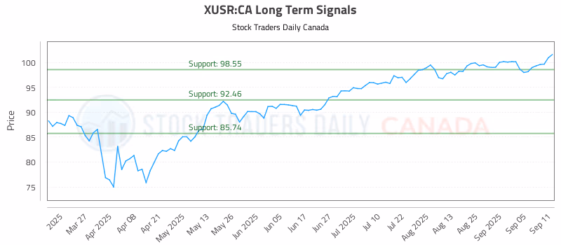 Stock Chart for XUSR:CA