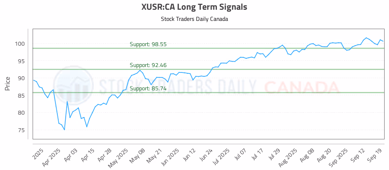Stock Chart for XUSR:CA