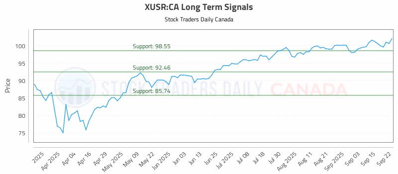 Stock Chart for XUSR:CA