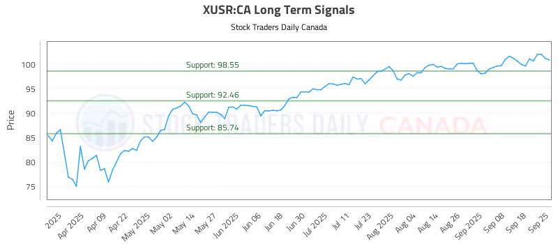 Stock Chart for XUSR:CA