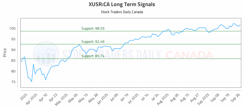 Stock Chart for XUSR:CA