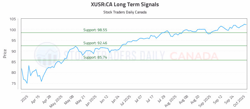 Stock Chart for XUSR:CA