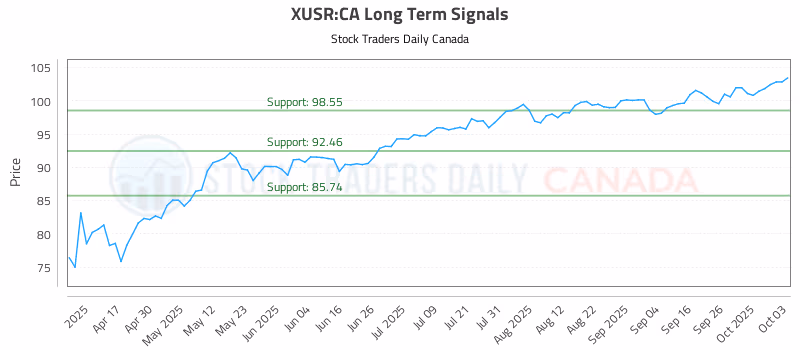 Stock Chart for XUSR:CA