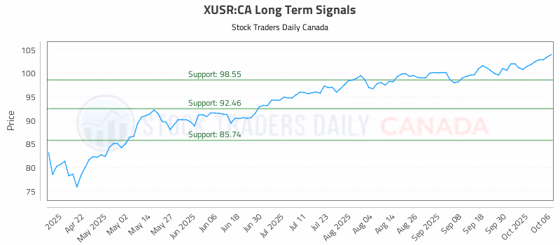 Stock Chart for XUSR:CA