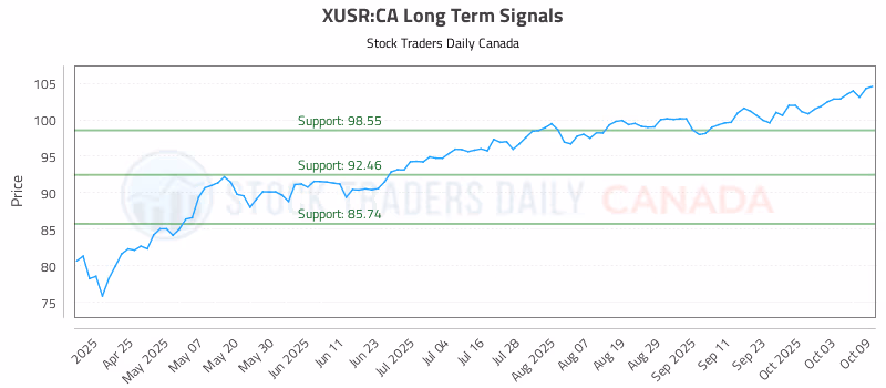 Stock Chart for XUSR:CA