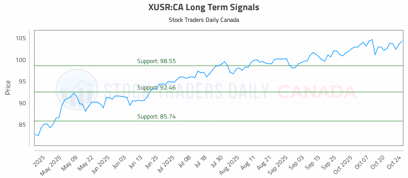 Stock Chart for XUSR:CA