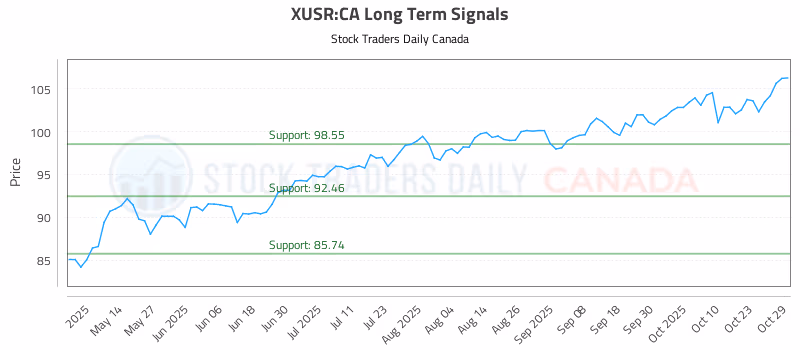 Stock Chart for XUSR:CA