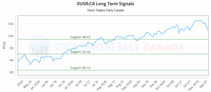 Stock Chart for XUSR:CA