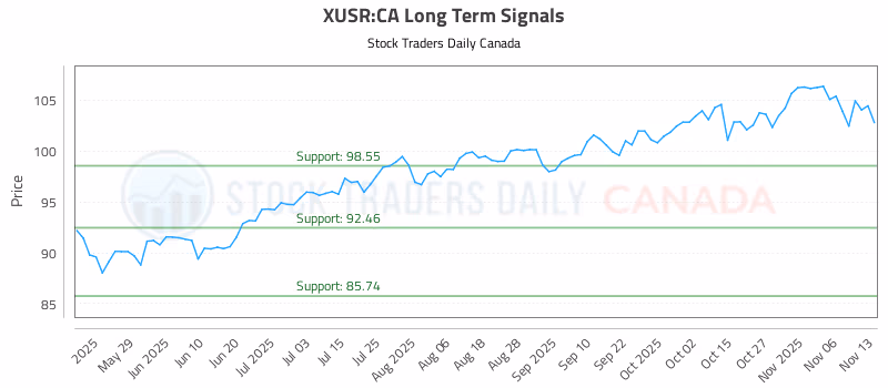 Stock Chart for XUSR:CA
